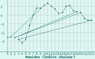 Courbe de l'humidex pour Hjartasen