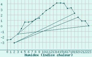 Courbe de l'humidex pour Lakatraesk