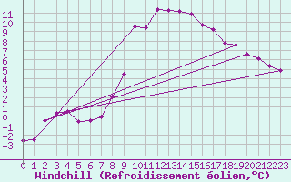 Courbe du refroidissement olien pour Brocken