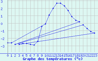 Courbe de tempratures pour Muehldorf