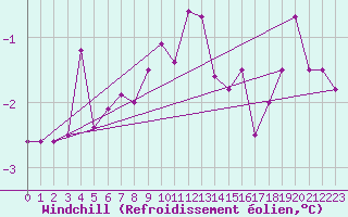 Courbe du refroidissement olien pour Virtsu