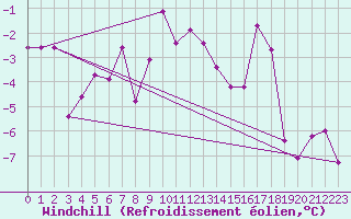 Courbe du refroidissement olien pour Reutte