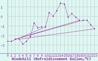 Courbe du refroidissement olien pour Strommingsbadan