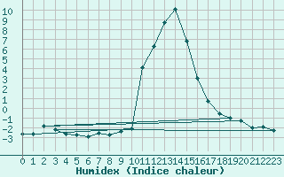 Courbe de l'humidex pour Bourg-Saint-Maurice (73)