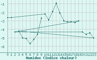 Courbe de l'humidex pour Warth