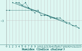 Courbe de l'humidex pour Rottweil