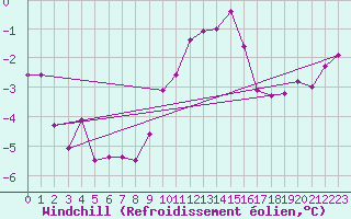 Courbe du refroidissement olien pour Le Bourget (93)