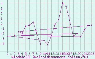 Courbe du refroidissement olien pour Chamonix-Mont-Blanc (74)