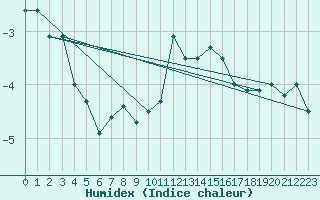 Courbe de l'humidex pour Weissfluhjoch