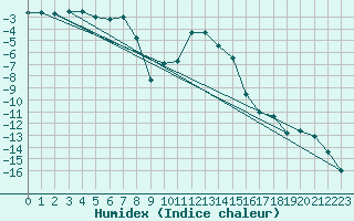 Courbe de l'humidex pour Ulrichen