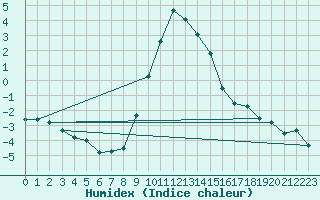 Courbe de l'humidex pour Berne Liebefeld (Sw)