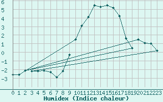 Courbe de l'humidex pour Kaisersbach-Cronhuette