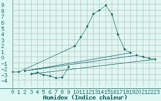 Courbe de l'humidex pour Gap-Sud (05)