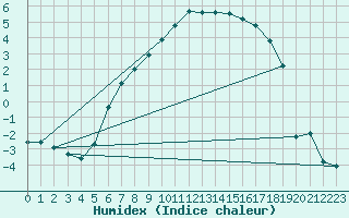 Courbe de l'humidex pour Krangede