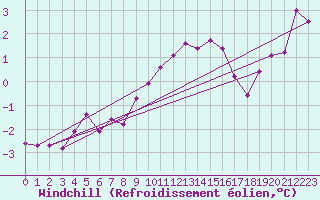 Courbe du refroidissement olien pour Essen