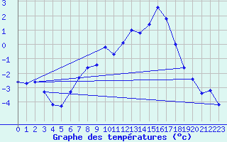 Courbe de tempratures pour Les Charbonnires (Sw)