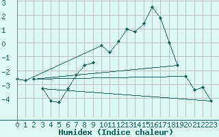 Courbe de l'humidex pour Les Charbonnires (Sw)