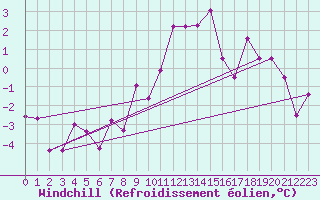 Courbe du refroidissement olien pour Engelberg