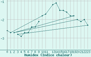 Courbe de l'humidex pour Weihenstephan