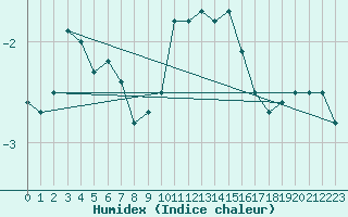 Courbe de l'humidex pour Millau - Soulobres (12)