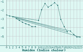 Courbe de l'humidex pour Mende - Chabrits (48)