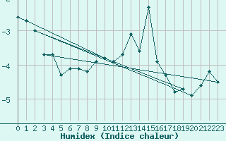 Courbe de l'humidex pour Moleson (Sw)