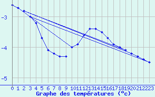 Courbe de tempratures pour Doberlug-Kirchhain