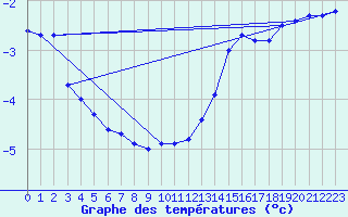 Courbe de tempratures pour Buzenol (Be)