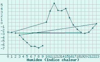 Courbe de l'humidex pour Warth