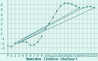 Courbe de l'humidex pour Cernay (86)