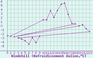 Courbe du refroidissement olien pour Colmar (68)