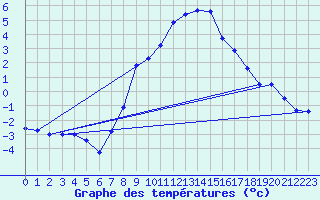 Courbe de tempratures pour Engelberg