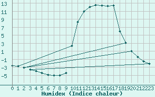 Courbe de l'humidex pour Chamonix-Mont-Blanc (74)