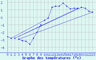 Courbe de tempratures pour Napf (Sw)