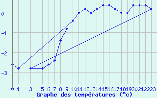 Courbe de tempratures pour Monte Cimone