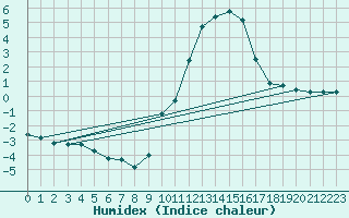 Courbe de l'humidex pour Gap-Sud (05)