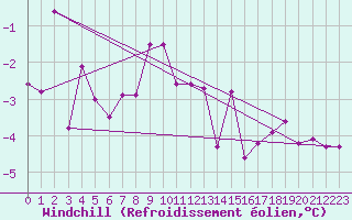 Courbe du refroidissement olien pour Robiei