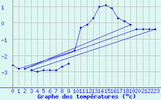 Courbe de tempratures pour Langres (52) 