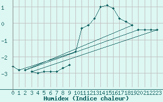 Courbe de l'humidex pour Langres (52) 