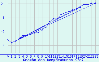 Courbe de tempratures pour Dravagen