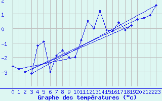 Courbe de tempratures pour Pilatus