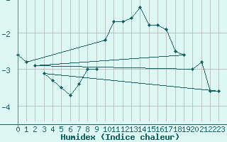 Courbe de l'humidex pour Matro (Sw)