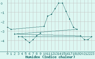 Courbe de l'humidex pour Retie (Be)