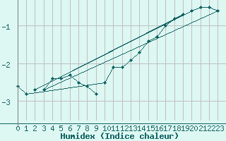 Courbe de l'humidex pour Kaufbeuren-Oberbeure