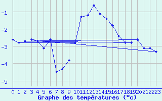 Courbe de tempratures pour Arosa