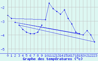Courbe de tempratures pour Gottfrieding