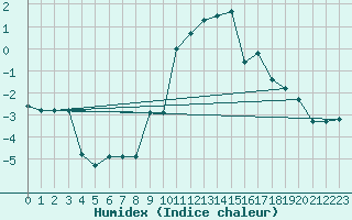 Courbe de l'humidex pour Grimentz (Sw)