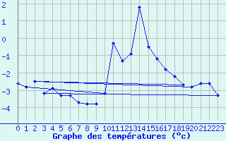 Courbe de tempratures pour Hohrod (68)