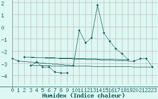 Courbe de l'humidex pour Hohrod (68)