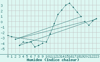 Courbe de l'humidex pour Remich (Lu)